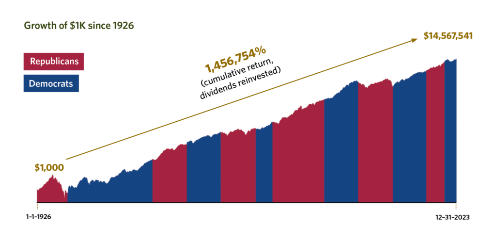 Growth of $1k since 1926. Chart shows general upward trend regardless of president's party, ending in a total of $14,567,541 as of 12/31/2023.